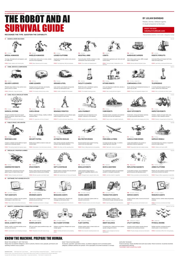 The Robot and AI Field Atlas: a 24 by 36 inch wall chart with forty-nine labeled sketches of robots, drones, software agents and connected systems, each with its risks, arranged in seven titled bands.